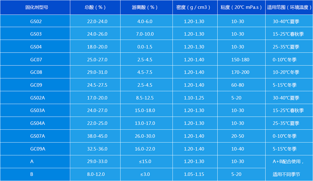 铸造用磺酸固化剂能数